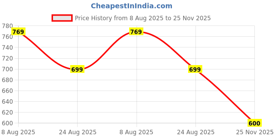 amazon.in Auric Lung Detox Supplement With Natural Blend of NAC, Pushkarmool, Piper Longum & Licorice Herbs Extract | Lungs Cleaner for Detoxification and Immune Defence Pack of 60 Tablets Price History Graph from 8 Aug 2025 to 25 Nov 2025