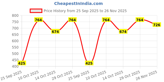 amazon.in Auric Mattifying Lip Liquid | Spiced Blackberry, 4ml | Transferproof, Matte Finish, Long Lasting | Infused with Glycerine & High-Density Pigments | Paraben Free Price History Graph from 25 Sep 2025 to 26 Nov 2025