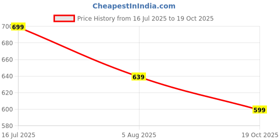 amazon.in Auric MoistureSeal Lipstick | Grape Royale, 4.2g | Bold Grape Shade for All Skin Tones | Ultra-Hydrating | Long-Lasting | Vegan & Paraben-Free Lipstick Price History Graph from 16 Jul 2025 to 19 Oct 2025