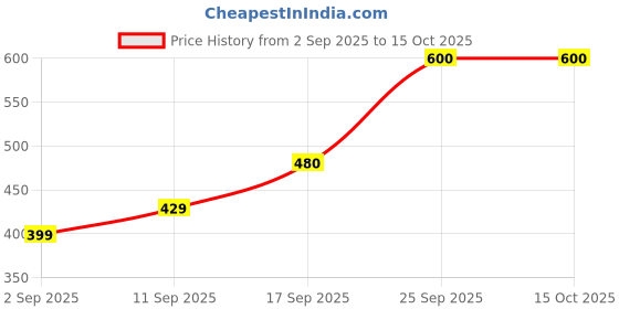 amazon.in Auric Poop Easy Effervescent Tablet | 20 Tablets Promoted Healthy Gut, Relieve Constipation, Cleanses Colon | An Ayurvedic Pure Natural Laxative auric Price History Graph from 2 Sep 2025 to 15 Oct 2025