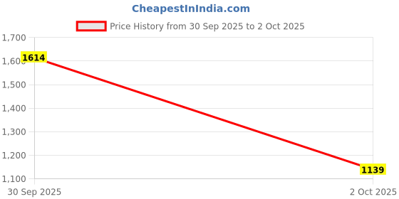 amazon.in Auric Select LongStay Foundation (30ml) – High Coverage Matte Finish I Vitamin E & SPF15 I Hyaluronic Acid I Paraben-Free I Medium Beige Price History Graph from 30 Sep 2025 to 2 Oct 2025