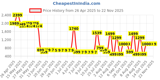 amazon.in auriglo [2025] Magnetic Car Mount with Ultra Vacuum Suction Cup – 360° Rotatable Dashboard & Windshield Holder for iPhone 16 15 14 13 12, Samsung Galaxy, Android – Black auriglo Price History Graph from 26 Apr 2025 to 22 Nov 2025