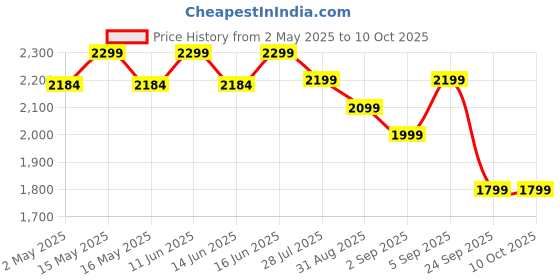 amazon.in auriglo 360° Rotatable Dashboard Car Phone Holder auriglo Price History Graph from 2 May 2025 to 9 Oct 2025