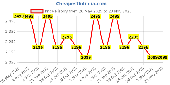 amazon.in auriglo 360° Rotating Magnetic Phone Holder for Car – Strong Vacuum Suction, Hands-Free Mount with Universal Compatibility & Windshield Phone Stand Price History Graph from 26 May 2025 to 22 Nov 2025