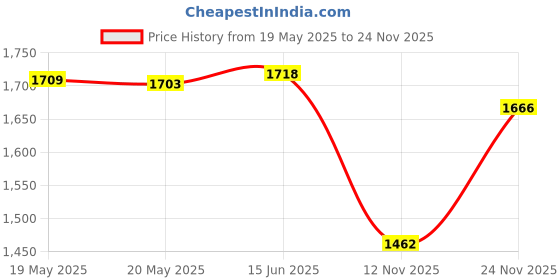 amazon.in Auromere Non-Foaming Herbal Toothpaste, 4.16 Ounce by Auromere Price History Graph from 19 May 2025 to 24 Nov 2025