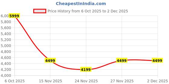 amazon.in u.s. polo assn. AURORA u.s. polo assn. Price History Graph from 6 Oct 2025 to 1 Dec 2025