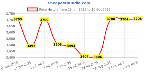 amazon.in Aurora Acqua By Micaelangelo Edt Spray 39.63 ml Price History Graph from 15 Jun 2025 to 10 Oct 2025