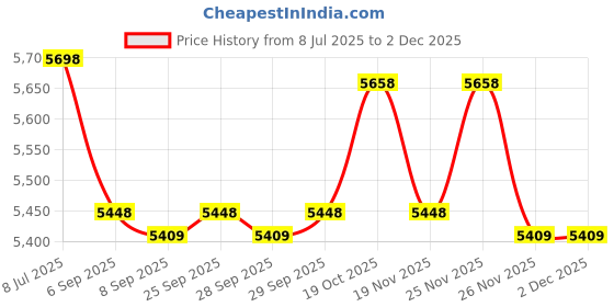 amazon.in AURORA CAR Pressure Washer Short Gun, Commercial 5000 PSI / 12 GPM 5 Spray Nozzle Tips, 3/8" Quick Connect Plug and M22-14/15mm Fittings,Power Washer Gun Compatible with Foam Cannon Price History Graph from 8 Jul 2025 to 30 Nov 2025
