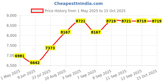 amazon.in Aurora Flopsie - Elephant, Multi Color (8-inch) Price History Graph from 1 May 2025 to 14 Oct 2025