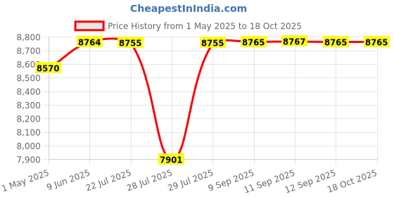 amazon.in Aurora Flopsie - Giraffe, Multi Color Price History Graph from 1 May 2025 to 17 Oct 2025