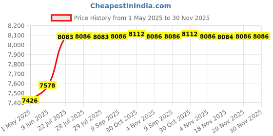 amazon.in Aurora Flopsie - Monkey, Multi Color (8-inch) Price History Graph from 1 May 2025 to 30 Nov 2025