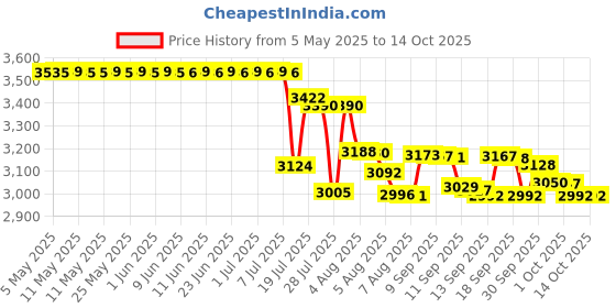 amazon.in Aurora World Mini Flopsie Plush Toy - Howie Hippo, Multi Color Price History Graph from 5 May 2025 to 14 Oct 2025