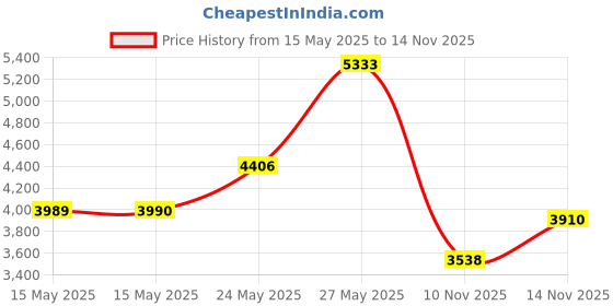 amazon.in Aurora World Shaun The Sheep Medium 17" Plush Toy Price History Graph from 15 May 2025 to 14 Nov 2025