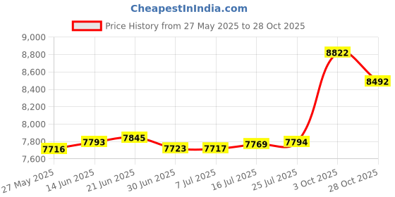 amazon.in Aurorae Yoga Mat Bag. Multi Purpose Cross-Body Sling Back Pack. Mat Sold Separately. Price History Graph from 27 May 2025 to 28 Oct 2025
