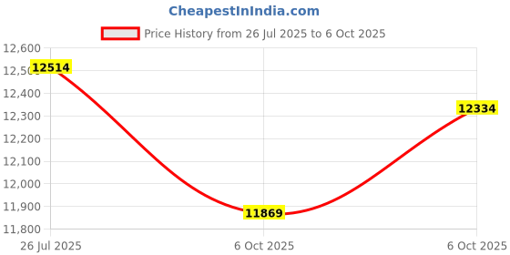 amazon.in AuroraLink Wireless CarPlay Adapter 2025 - Fast WiFi, Zero Latency, USB Dongle Convert Wired to Wireless Plug and Play Stable Bluetooth V5.3 for iPhone iOS10+ Android Auto After Cars 2016+ Price History Graph from 26 Jul 2025 to 6 Oct 2025