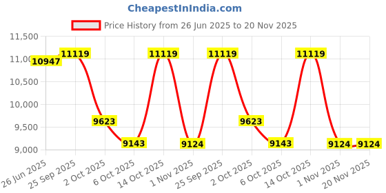 amazon.in AuroraLink Wireless Carplay Adapter & Android Auto Wireless Adapter 2-in-1 Fast & Stable Carplay Wireless Adapter Convert Wired to Wireless Car Play Adapter for iPhone 10+/Android 11+ (Blue) Price History Graph from 26 Jun 2025 to 20 Nov 2025