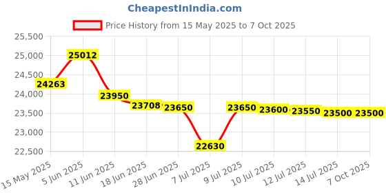 amazon.in auroralink Wireless CarPlay/Android Auto Adapter, Magic Box Supports NetfIix/YouTube/Tiktok/Disney+, Apple CarPlay/Android Auto Wireless Adapter, Magic Box for Factory Wired CarPlay Cars from 2015 auroralink Price History Graph from 15 May 2025 to 7 Oct 2025