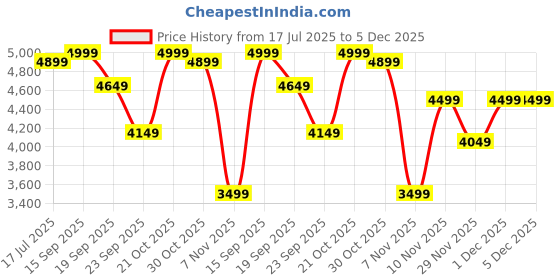 amazon.in AUROSTYLE 400 TC Jaipuri Light Weight Pure Cotton Traditional Hand Block Big Flower Print Double Bed Quilt/Razai/Rajai (White & Green, 90 x 108 Inches, Double Bed) aurostyle Price History Graph from 17 Jul 2025 to 5 Dec 2025