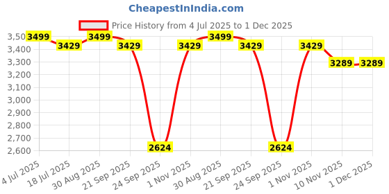 amazon.in AUROSTYLE Pure Cotton 400 TC Traditional Rajasthani Hand Block Printed Double Bed Jaipuri Quilt/Razai/Rajai [Light Weight, Multicolor, Double Bed-90 x 108 Inches] (Design 2) aurostyle Price History Graph from 4 Jul 2025 to 30 Nov 2025