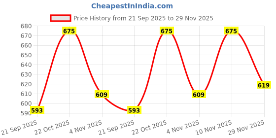 amazon.in AUROUS Bada Heifer Liquid Faster Growth & Immunity Booster for New Born Calf & Heifer (500 ml) (Pack of 2) Price History Graph from 21 Sep 2025 to 29 Nov 2025
