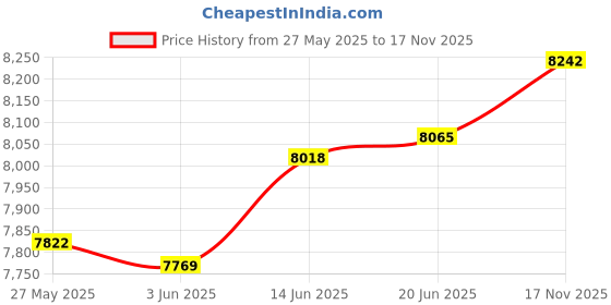 amazon.in AURTEC M2 Instant Camera for Kids, 48MP Dual Camera, Thermal Printing, 1080P HD Video, 32G TF Card, 3 Print Paper, Duck Design Price History Graph from 27 May 2025 to 17 Nov 2025