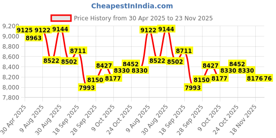 amazon.in AURTEC Mini Thermal Printing Camera for Kids, No Ink Required, 48MP Dual Camera, 1080P HD Video, 32G TF Card, 3 Print Papers, 2.4 Inch Color Screen, Cute Animal Cartoon Design - Rabbit Price History Graph from 30 Apr 2025 to 22 Nov 2025