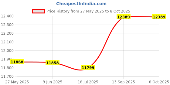 amazon.in Ausfore Alarm Clock with USB Charger (Black) Price History Graph from 27 May 2025 to 7 Oct 2025