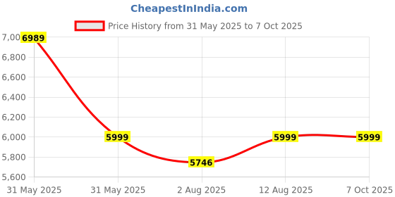 amazon.in ausha AUSHA® 4K Action Camera - Underwater Vlog Camera IPX8 Waterproof, 170-Degree Wide-Angle Lens, EIS, Wi-Fi, 4K @ 60fps Video & 24 MP Photo and Remote Control for Vlogging & YouTube ausha Price History Graph from 31 May 2025 to 6 Oct 2025