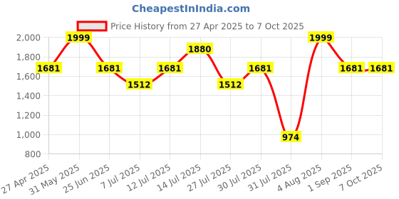 amazon.in ausha AUSHA® Webcam with Microphone, HD 2K Web Camera for Laptop Computer PC Desktop, Web Cam with External Privacy Cover for Video Calling,Conferencing, Gaming (Executive Webcam) ausha Price History Graph from 27 Apr 2025 to 7 Oct 2025