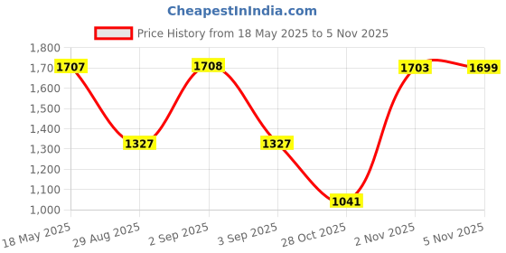 amazon.in ausha AUSHA® WiFi CCTV Camera Mobile Connect Smart Camera (C2 Camera) ausha Price History Graph from 18 May 2025 to 2 Nov 2025