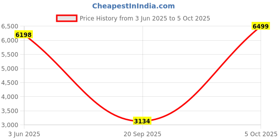 amazon.in ausha AUSHA® Wireless CCTV Camera with 60 Days Battery Backup/Night Vision/Solar Powered/Siren Alarm/2-Way Audio/Waterproof/Smart AI Motion Detection?SD/Cloud ausha Price History Graph from 3 Jun 2025 to 5 Oct 2025