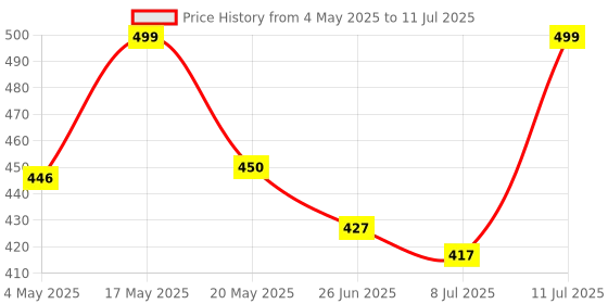 amazon.in AUSHA Bluetooth 5.0 USB Dongle Adapter, Bluetooth Receiver and Transmitter for Desktop, Laptop, Printer, Headset, Speaker, Compatible with Windows 7/8/8.1/10 Price History Graph from 4 May 2025 to 11 Jul 2025