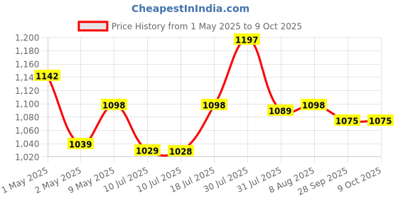 amazon.in ausha GPS Wireless Tracker with Voice Recording, Magnetic Real Time Tracking GPS Tracker for Kids Safety,Bikes, Cars, Elders & Pets (GF-07 GPS Tracker) (GF-07) ausha Price History Graph from 1 May 2025 to 9 Oct 2025