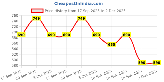 amazon.in AUSHA Pink Smart Electric Toothbrush for Men & Women – Sonic Vibrating Automatic Toothbrush for Adults Rechargeable, 5 Modes, Smart Timer, Waterproof, 60-Day Battery Life, 2 Extra Brush Heads ausha Price History Graph from 17 Sep 2025 to 1 Dec 2025