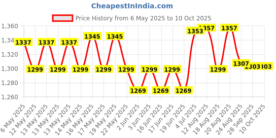 amazon.in AUSHA ®HDMI Display Dongle (M1) Price History Graph from 6 May 2025 to 10 Oct 2025