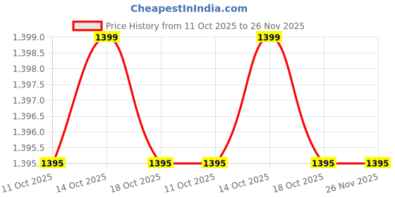 amazon.in AUSHA USB 5 Ghz WiFi and Bluetooth Adapter - 600 Mbps Wireless Wi-fi Connection, Bluetooth 4.2 Dongle Compatible with Windows & Mac OS for PC, Laptop, Desktop Computer Network Card Price History Graph from 11 Oct 2025 to 25 Nov 2025
