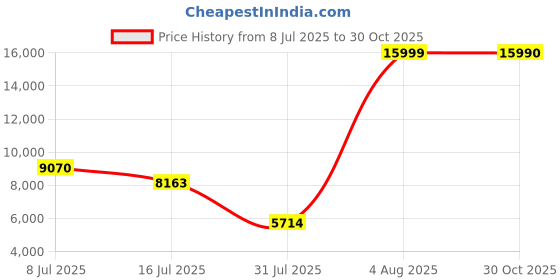 amazon.in AUSHA® 12 Inch Full HD Car Dash Camera with 4G SIM Support, WiFi, Android 8.1 OS, 2GB RAM, 32GB ROM, G-Sensor, Loop Recording,Parking Assistance, GPS Tracking & Navigation Price History Graph from 8 Jul 2025 to 30 Oct 2025
