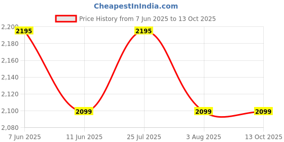 amazon.in AUSHA® 4K Action Camera with WiFi, 16MP Ultra-Wide Angle Lens, Waterproof up to 98ft/30m, 4K/30FPS Video, and Accessories for Sports Enthusiasts, Vloggers, and Youtubers. Price History Graph from 7 Jun 2025 to 13 Oct 2025
