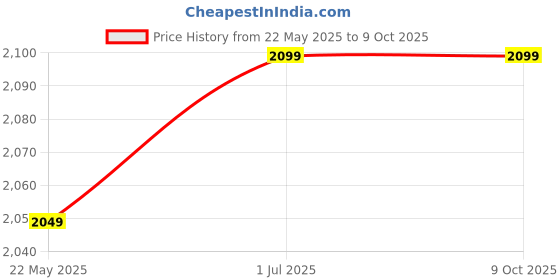 amazon.in AUSHA® Dash Cam, 1080p Dashboard Camera Recorder,Loop Recording, Motion Detection, 170° Wide-Angle Lens, 2.4” LCD Screen Price History Graph from 22 May 2025 to 9 Oct 2025