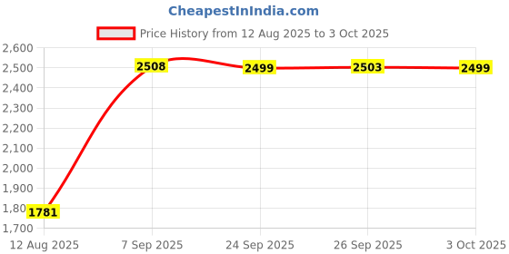 amazon.in AUSHA® Full HD Security Camera System for Home with Night Vision and WiFi Mobile connectivity (C14 Security Camera) Price History Graph from 12 Aug 2025 to 3 Oct 2025