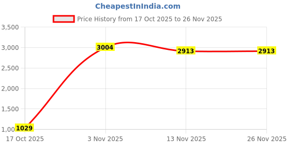 amazon.in AUSHA® Security Camera Outdoor, Wireless WiFi IP Camera Home Security System 360° View,Motion Detection, auto Tracking,Two Way Talk,HD 1080P pan Tile Full Color Night Vision Price History Graph from 17 Oct 2025 to 26 Nov 2025