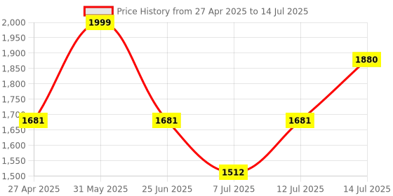 amazon.in ausha AUSHA® Webcam with Microphone, HD 2K Web Camera for Laptop Computer PC Desktop, Web Cam with External Privacy Cover for Video Calling,Conferencing, Gaming (Executive Webcam) ausha Price History Graph from 27 Apr 2025 to 14 Jul 2025