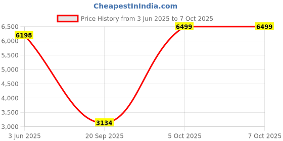 amazon.in ausha AUSHA® Wireless CCTV Camera with 60 Days Battery Backup/Night Vision/Solar Powered/Siren Alarm/2-Way Audio/Waterproof/Smart AI Motion Detection?SD/Cloud ausha Price History Graph from 3 Jun 2025 to 7 Oct 2025