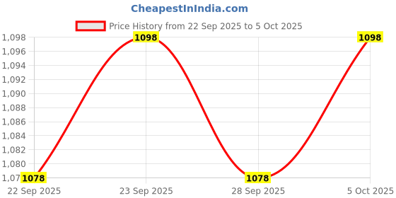 amazon.in AUSHA®Mini GPS Tracker GF-07 New Small Size GF07 GPS Tracker Long Battery GPS Tracking Device Personal Kids Pet Smart (GPS Tracker) Price History Graph from 22 Sep 2025 to 5 Oct 2025