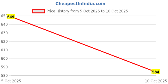 amazon.in ausk AUSK- Round Neck and Front Printed Sweatshirt to Develop Confidence in Your Group ausk Price History Graph from 5 Oct 2025 to 10 Oct 2025