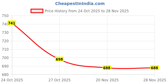 amazon.in ausk Men Coords set for summer wear with Oversized T-shirt and Trouser set for mens ausk Price History Graph from 24 Oct 2025 to 28 Nov 2025