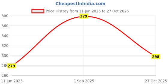 amazon.in AUSK Men Polo T-Shirt || Full Sleeves Polo T Shirts for Men || Mens T-Shirts ausk Price History Graph from 11 Jun 2025 to 27 Oct 2025