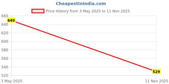 amazon.in ausk Men Sweatshirt || Winter wear Sweatshirt with Half Zip ausk Price History Graph from 3 May 2025 to 11 Nov 2025