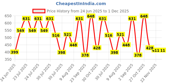 amazon.in AUSK Men Sweatshirt||Winter Wear Printed Fleece Sweatshirt for Men ausk Price History Graph from 24 Jun 2025 to 1 Dec 2025