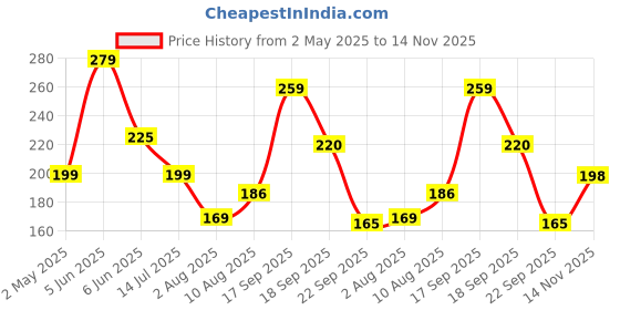 amazon.in ausk Men Vest || Gym Tshirt for Men || Karma Printed Sleeveless Regular Fit T Shirt for Mens ausk Price History Graph from 2 May 2025 to 14 Nov 2025